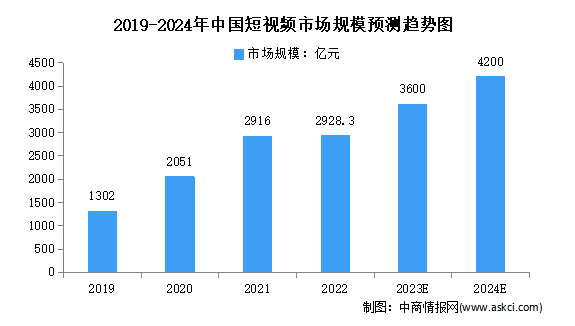 2024年中国短视频行业市场规模预测及行业发展趋势分析（图）