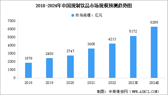 2024年中国现制饮品行业市场规模预测及细分市场占比分析（图）
