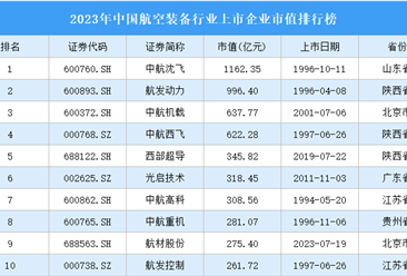 2023年中国航空装备行业上市企业市值排行榜（附榜单）