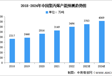 2024年中國聚丙烯產能及市場結構預測分析（圖）