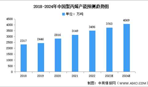 2024年中国聚丙烯产能及市场结构预测分析（图）