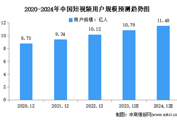 2024年中国短视频行业用户规模和使用率预测分析（图）