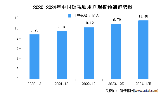 2024年中國短視頻行業(yè)用戶規(guī)模和使用率預(yù)測分析（圖）