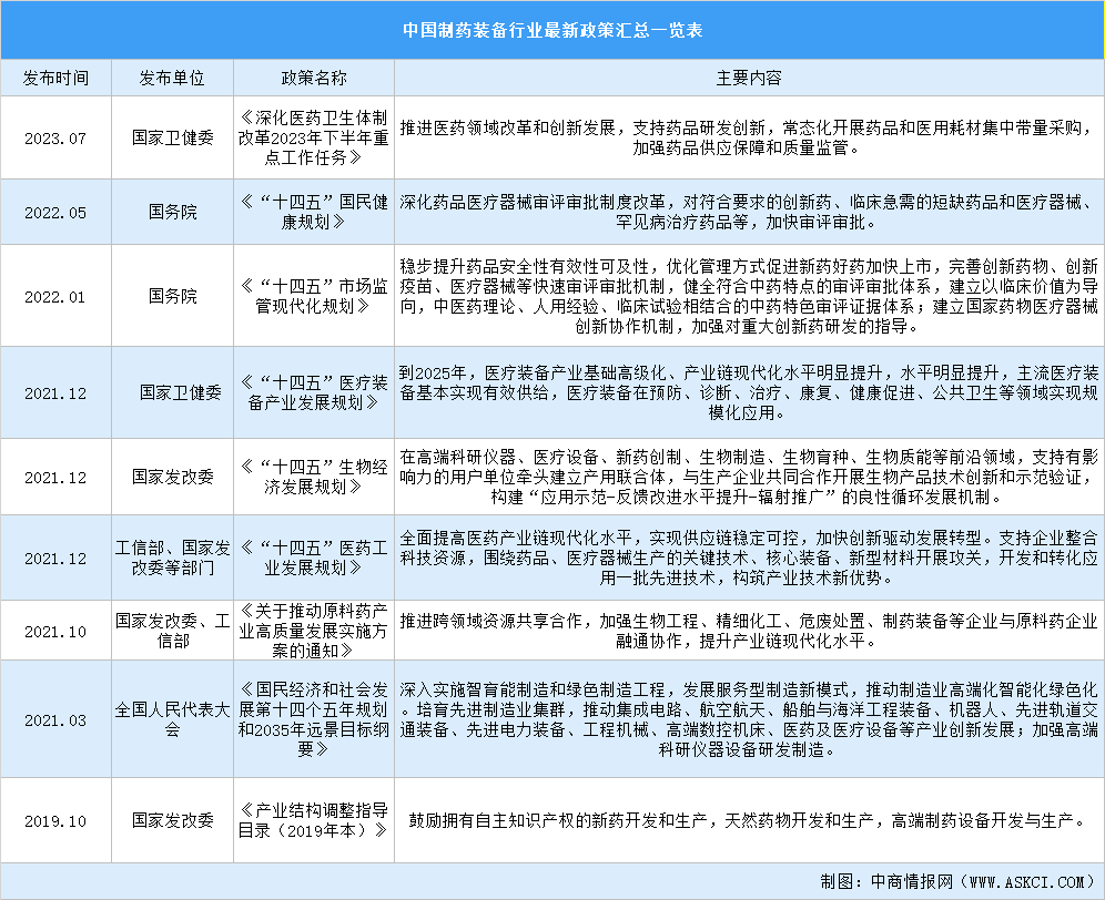 2024年中国制药装备行业最新政策汇总一览（表）