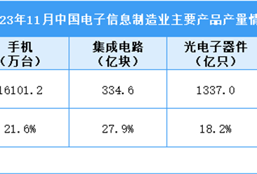 2023年11月中国电子信息制造业运行情况：手机产量同比增长21.6%（图）