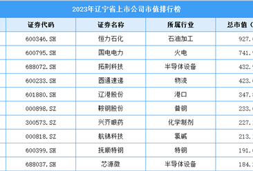 2023年遼寧省上市公司市值排行榜（附榜單）