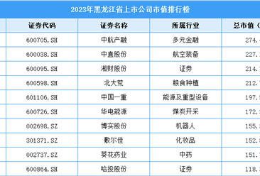 2023年黑龙江省上市公司市值排行榜（附榜单）