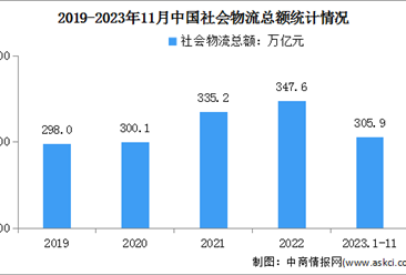 2023年1-11月中国社会物流总额及行业发展趋势预测分析（图）
