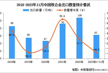 2023年1-11月中国铁合金出口数据统计分析：出口额同比下降近四成