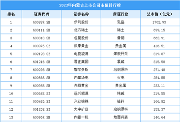 2023年內蒙古上市公司市值排行榜（附榜單）