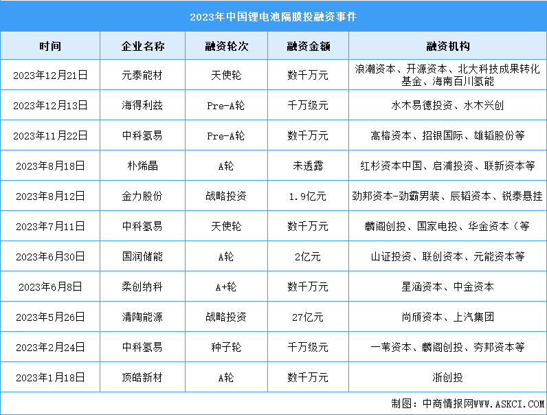 2023年中国锂电池隔膜出货量及投融资情况分析（图）