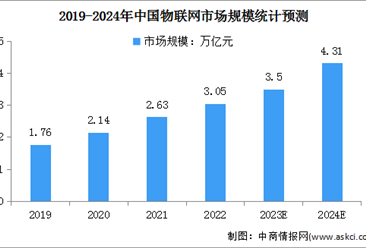 2024年中国物联网行业市场规模及发展趋势预测分析（图）
