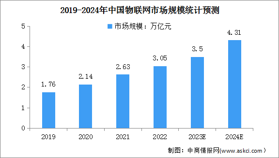 2024年中国物联网行业市场规模及发展趋势预测分析（图）