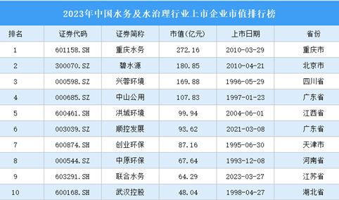 2023年中国水务及水治理行业上市企业市值排行榜（附榜单）