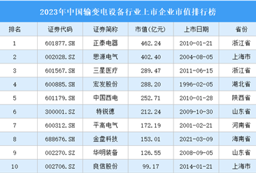 2023年中国输变电设备行业上市企业市值排行榜（附榜单）