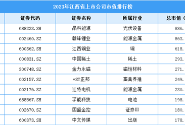 2023年江西省上市公司市值排行榜（附榜單）