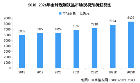 2024年全球及中国现制饮品行业市场规模预测分析（图）