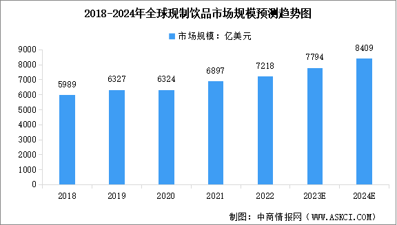 2024年全球及中国现制饮品行业市场规模预测分析（图）