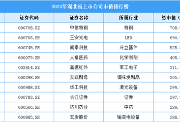 2023年湖北省上市公司市值排行榜（附榜單）