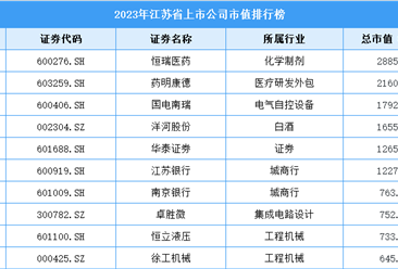 2023年江苏省上市公司市值排行榜（附榜单）