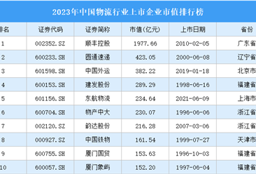 2023年中國物流行業上市企業市值排行榜（附榜單）