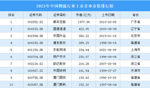 2023年中国物流行业上市企业市值排行榜（附榜单）