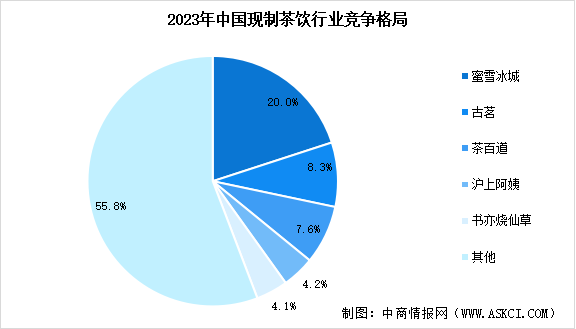 2024年中国现制饮品行业市场现状预测及企业竞争格局分析（图）