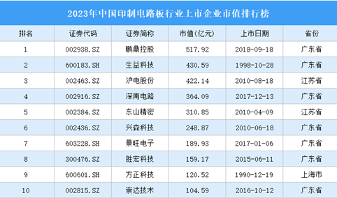 2023年中国印制电路板行业上市企业市值排行榜（附榜单）