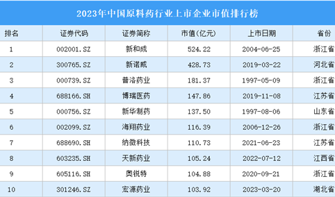2023年中国原料药行业上市企业市值排行榜（附榜单）