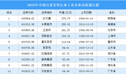 2023年中国百货零售行业上市企业市值排行榜（附榜单）