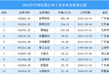 2023年中国包装行业上市企业市值排行榜（附榜单）