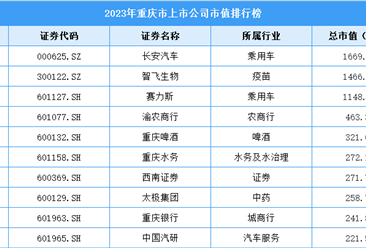 2023年重庆市上市公司市值排行榜（附榜单）