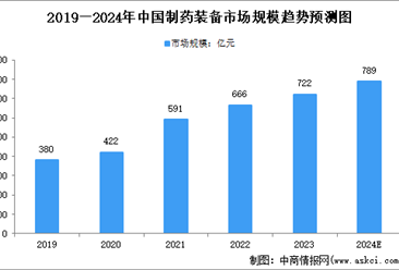 2024年中国制药装备行业市场规模及发展前景预测分析（图）