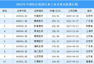 2023年中国医疗耗材行业上市企业市值排行榜（附榜单）