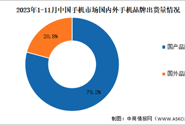 2023年1-11月中国手机行业国内外品牌出货量及上市情况分析（图）