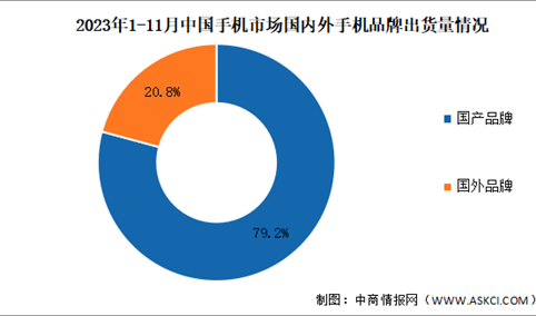 2023年1-11月中国手机行业国内外品牌出货量及上市情况分析（图）
