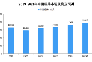2024年中国医药及细分行业市场规模预测分析（图）