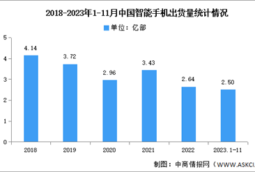 2023年1-11月中国智能手机市场分析：累计出货量占整体95.7%（图）