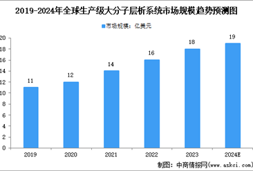 2024年全球及中国生产级大分子层析系统市场规模预测分析（图）