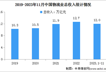 2023年1-11月中國物流業總收入及社會物流總額分析（圖）