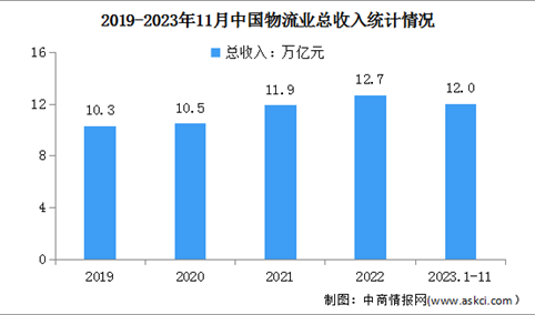 2023年1-11月中国物流业总收入及社会物流总额分析（图）