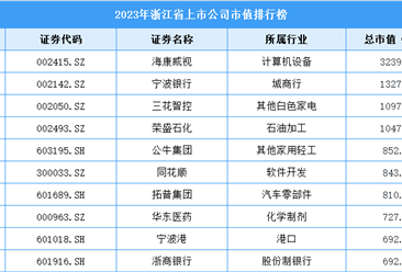 2023年浙江省上市公司市值排行榜（附榜单）