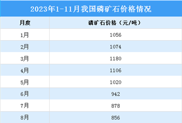 2023年11月中国磷化工产业运行情况：磷酸市场行情走弱（图）