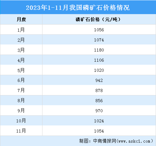 2023年11月中国磷化工产业运行情况：磷酸市场行情走弱（图）