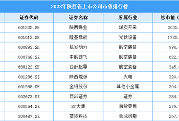 2023年陜西省上市公司市值排行榜（附榜單）
