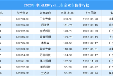 2023年中国LED行业上市企业市值排行榜（附榜单）