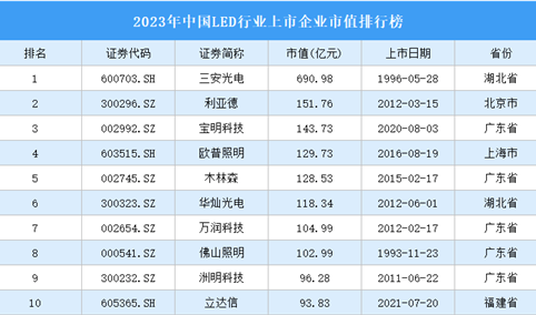 2023年中国LED行业上市企业市值排行榜（附榜单）