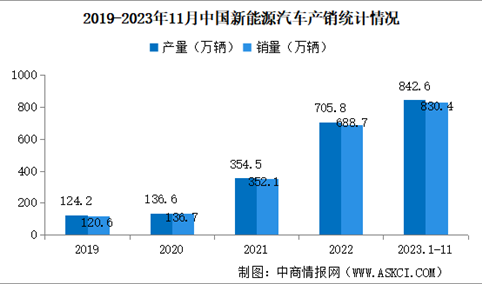 2023年11月中国新能源汽车产销情况：销量同比增长30%（图）