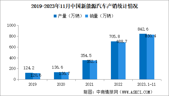 2023年11月中国新能源汽车产销情况：销量同比增长30%（图）