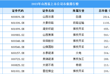 2023年山西省上市公司市值排行榜（附榜單）